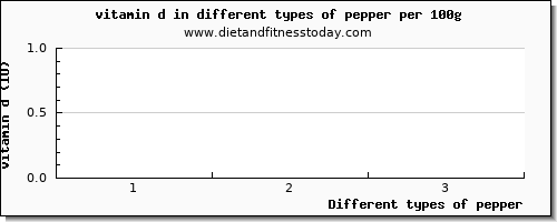 pepper vitamin d per 100g